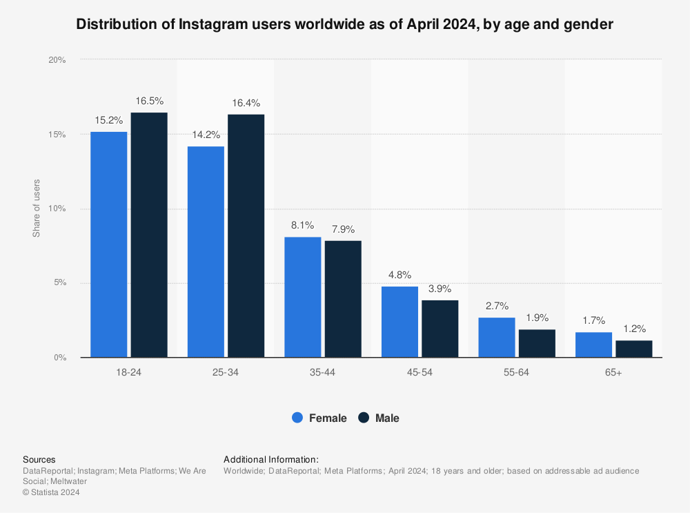 global instagram user age gender distributi!   on 2019 statistic - who has the most followers on instagram 2019 april